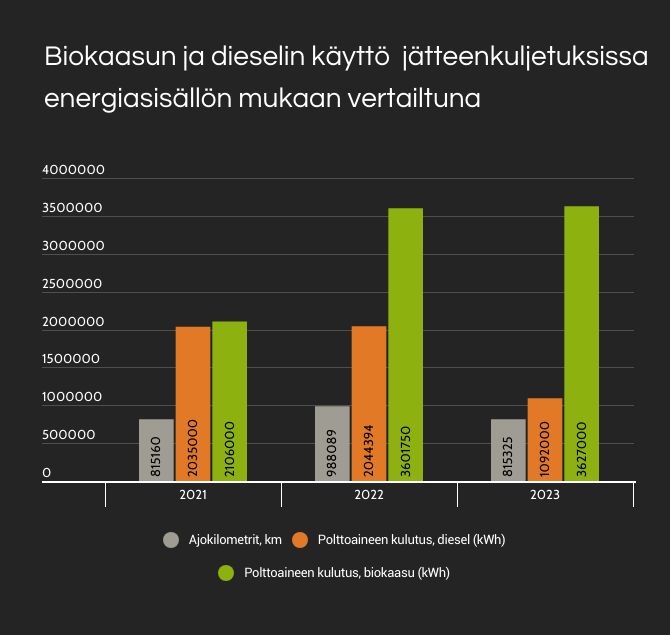 Biokaasu ja dieselin kulutus energiasisällön mukaan 