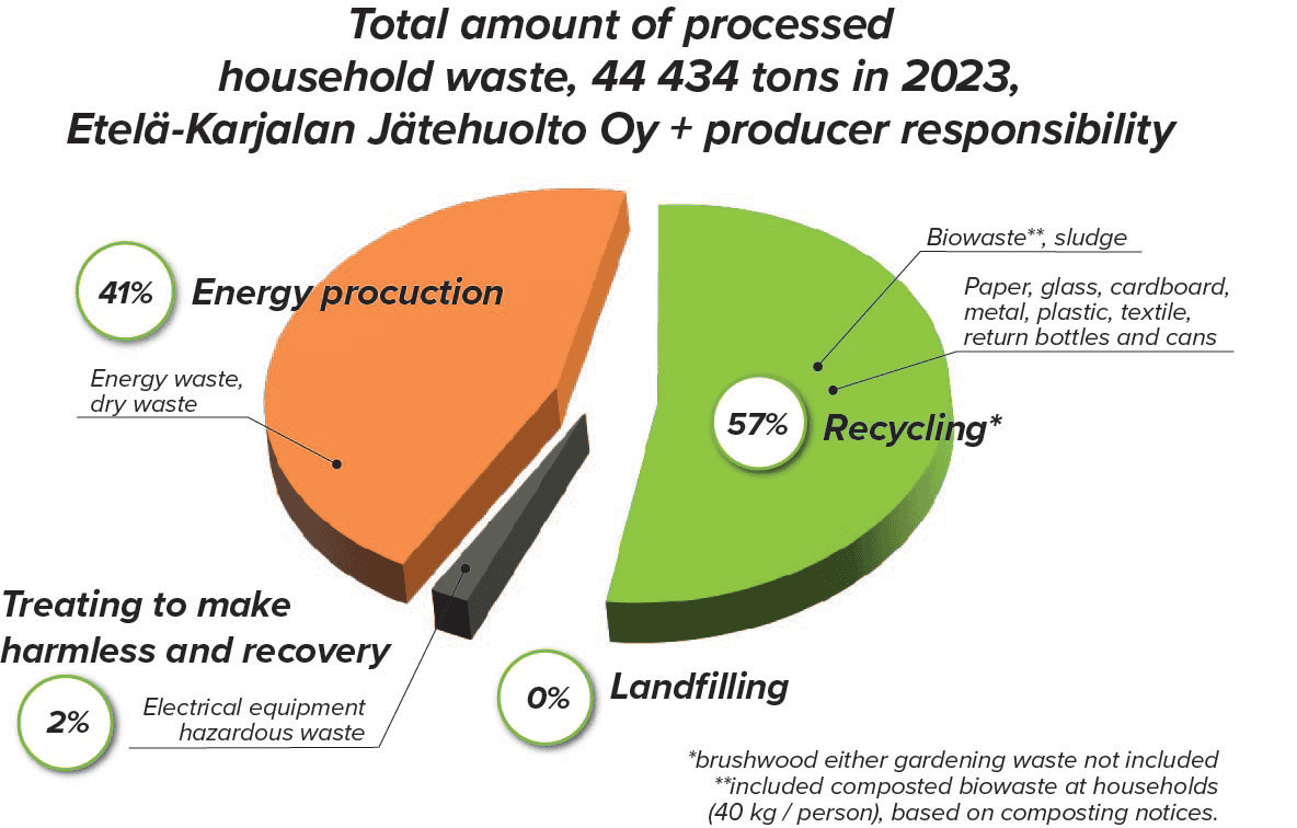 Yhdyskuntajäte-2023-sisältäen lietteet EN Recycling2019