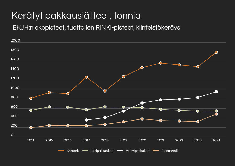 Grafiikka kerätyistä pakkausjätteistä 2014-2024