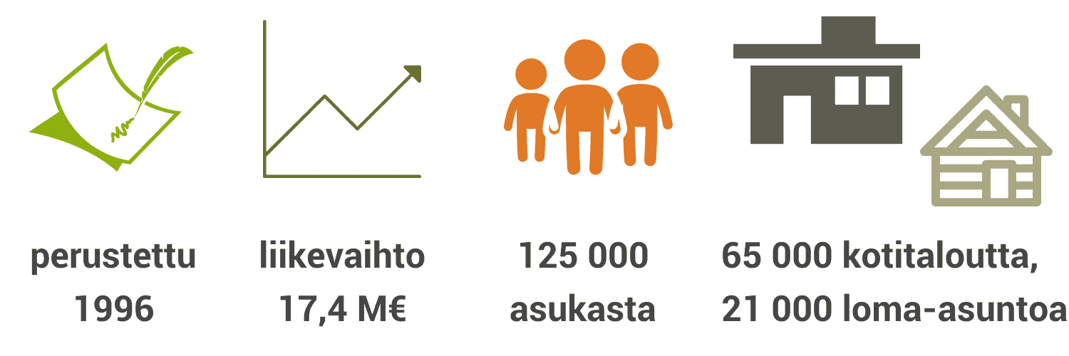 Piiroskuva, jossa mainittu  perustamisvuosi, liikevaihto, asukasmäärä ja kotitalouksien määrä
