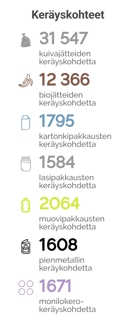 Keräyskohteet Keräyskohteiden määrä kuvana