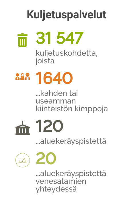 Kuljetuspalvelut Kuljetuspalveluiden tunnusluvut kuvana