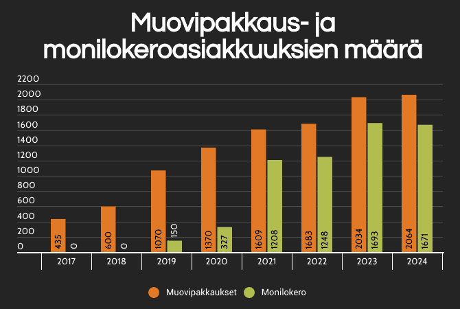 Muovi- ja monilokero 2024 Muovi- ja monilokeroasiakkuuksien kehittyminen 2017-2023 kuvana