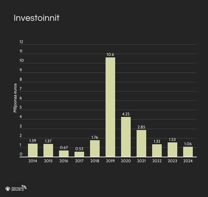 Investoinnit (1) Investoinnit 2014-2024 grafiikkana