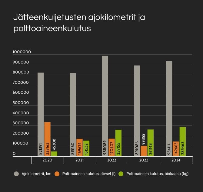 Jätteenkuljetusten ajokilometrit ja polttoaineenkulutus 2024 Jätteenkuljetusten ajokilometrit ja polttoaineenkulutus grafiikkana