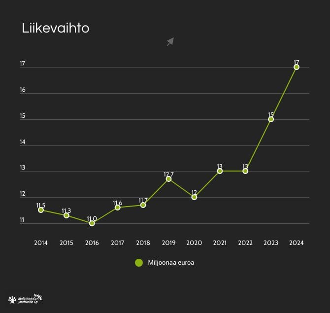 Liikevaihto Liikevaihto 2014-2024 kuvana