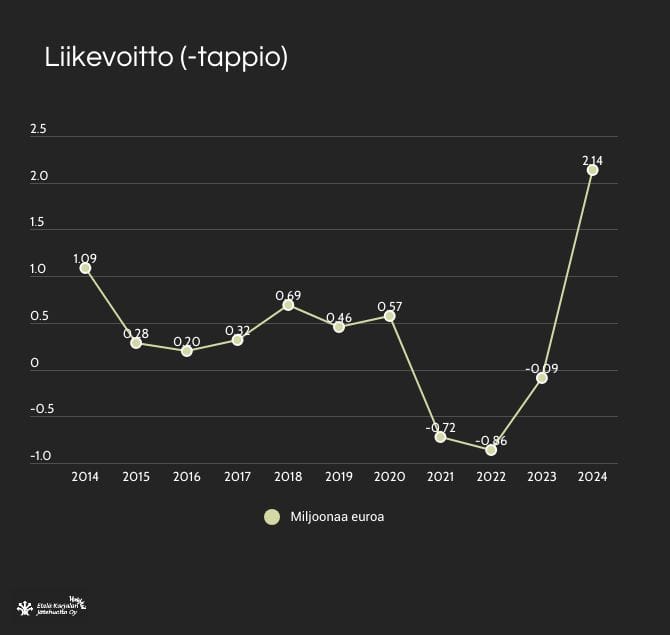 Liikevoitto Liikevoitto (-tappio) 2014-2024 grafiikkana
