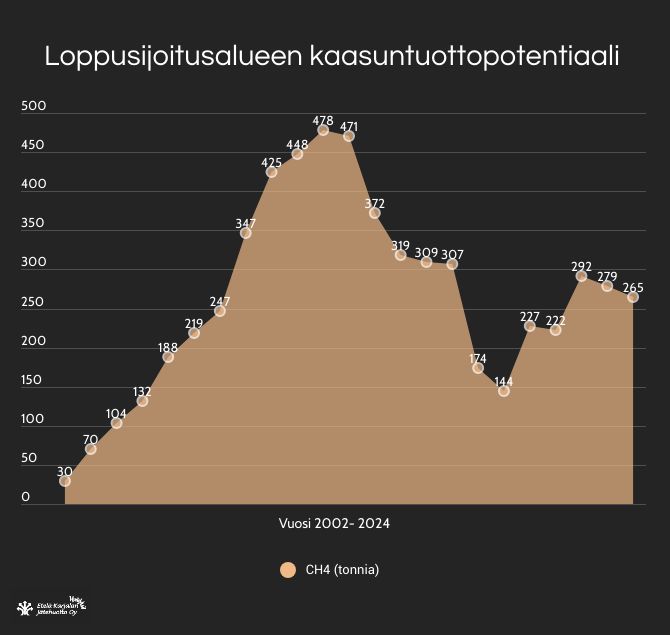 Metaani Loppusijoitusalueen kaasuntuotantopotentiaali grafiikkana 2002-2024