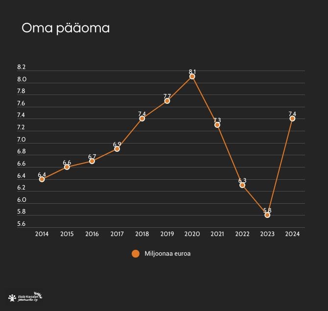 Oma pääoma Oma pääoma 2014-2024 grafiikkana