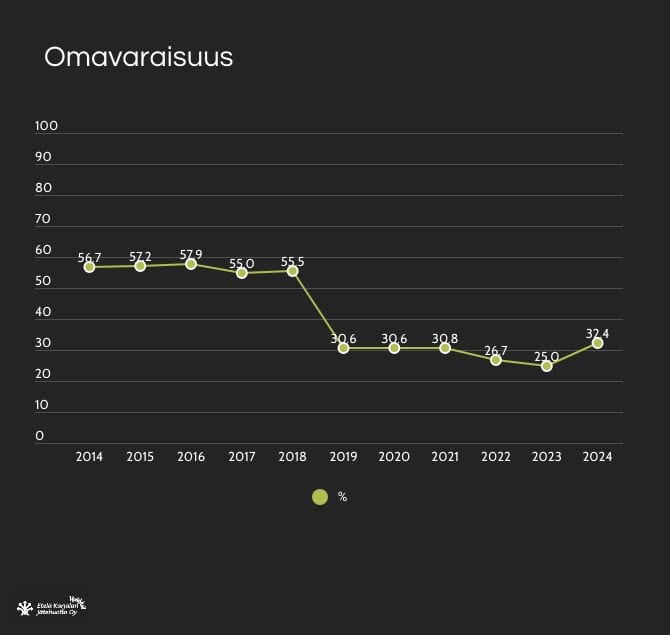 Omavaraisuus Omavaraisuus 2014-2024 grafiikkana