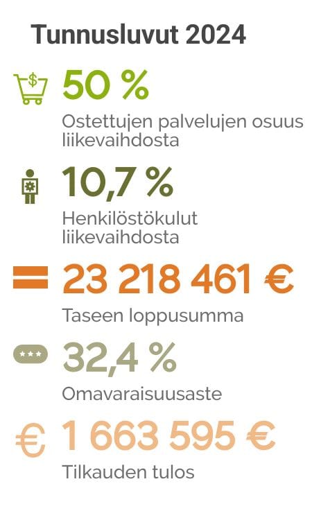 Talouden_tunnusluvut Talouden tunnusluvut kuvana: ostettujen palveluiden osuus 50 %, henkilöstökulut liikevaihdosta 10,7 %, taseen loppusumma 23218415 €, omavaraisuusaste 32,4% ja tilikauden tulos 1663595 €