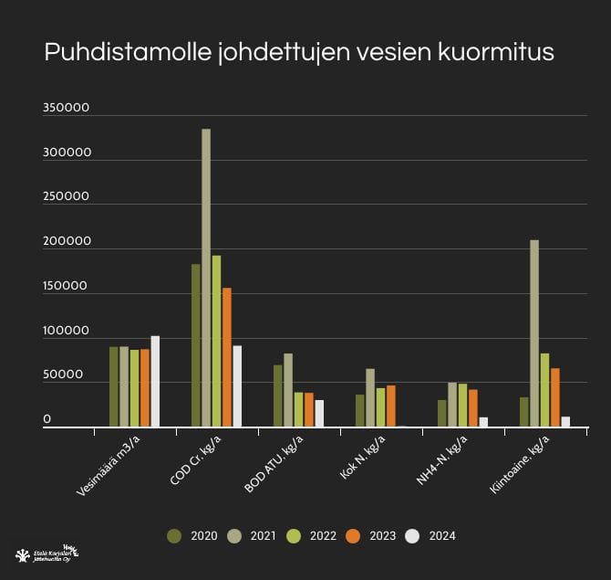 Vuosikertomus_vedet Grafiikka puhdistamolle johdettavien vesien ravinnekuormituksesta