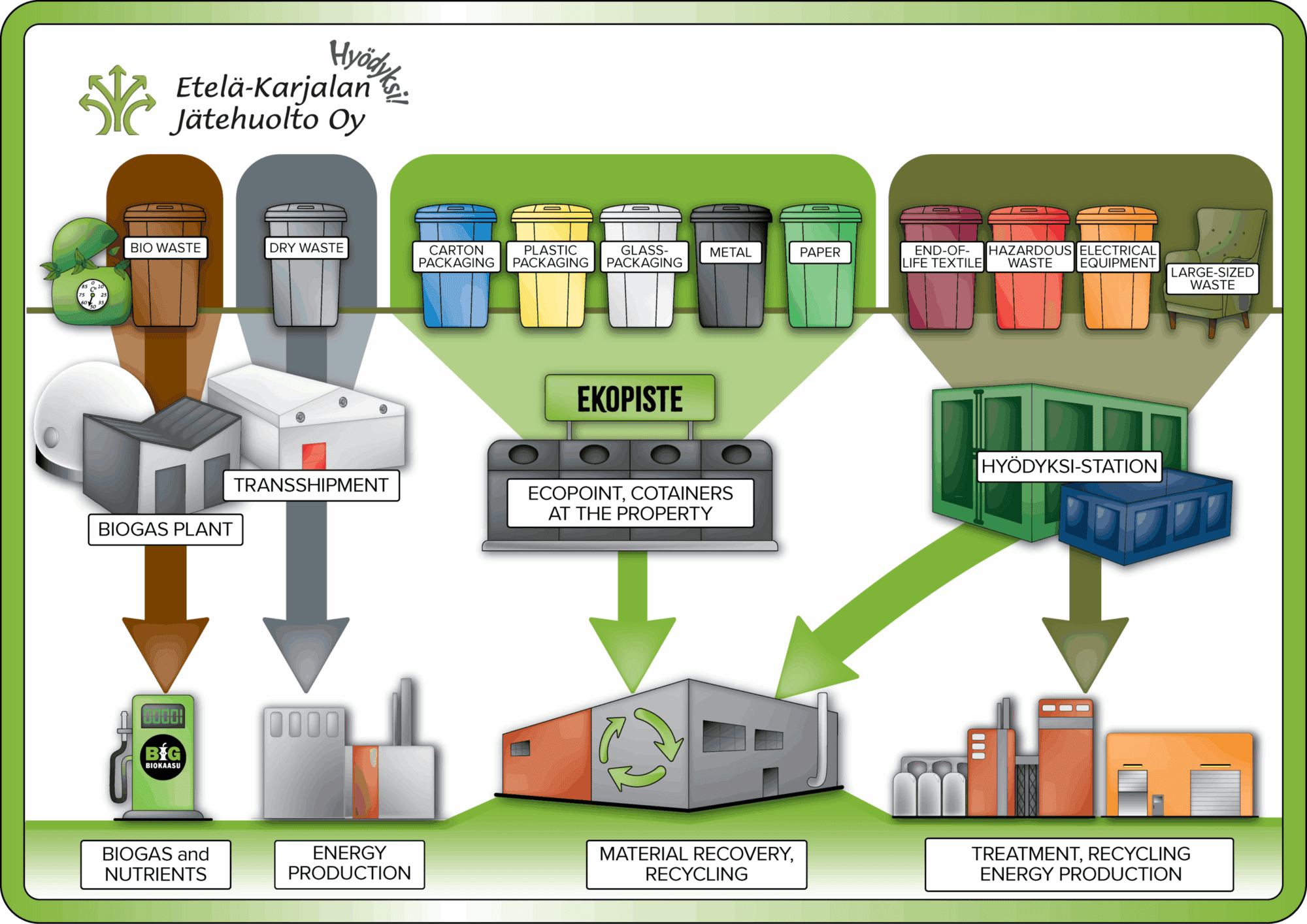 Waste management in South-Carelia
