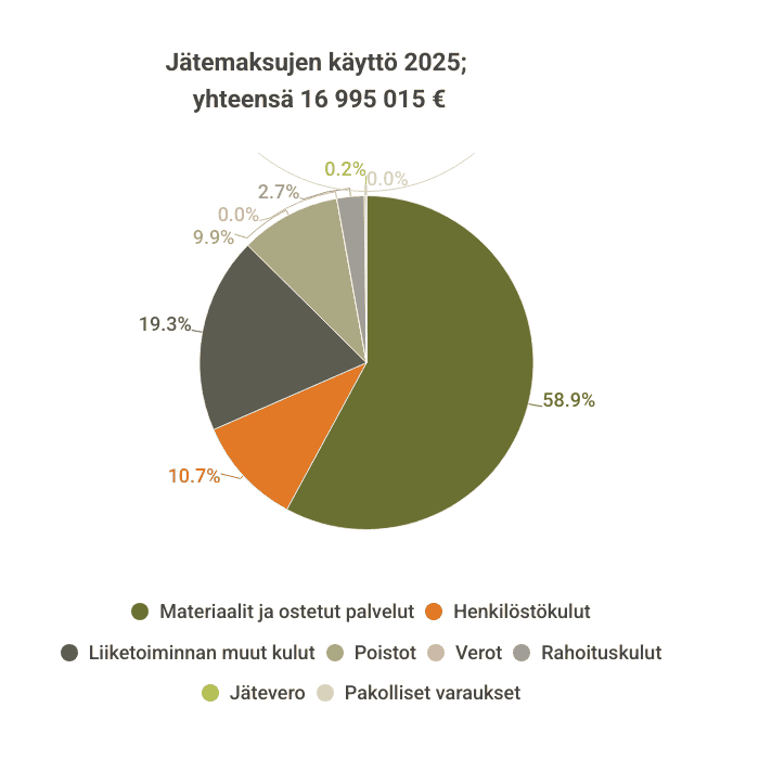 Jätemaksujen käyttö v. 2024 kuvana