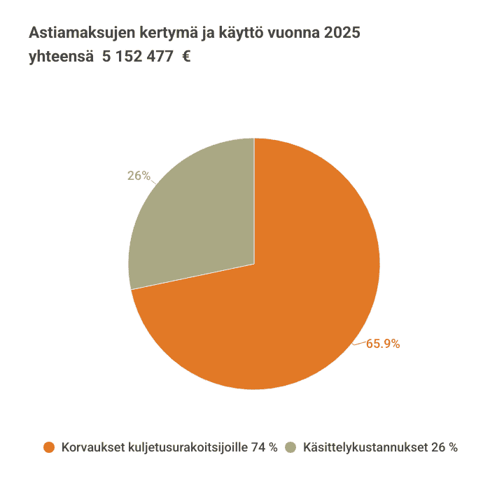 Astiamaksut piirakkakuvaaja