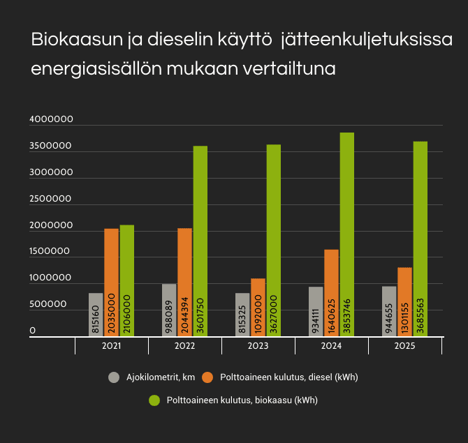Biokaasun ja dieselin energiasisältö kuvaajana