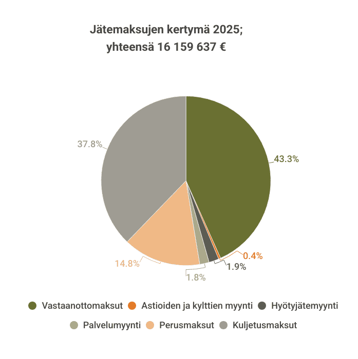 Jätemaksujen kertymä piirakkakuvaaja