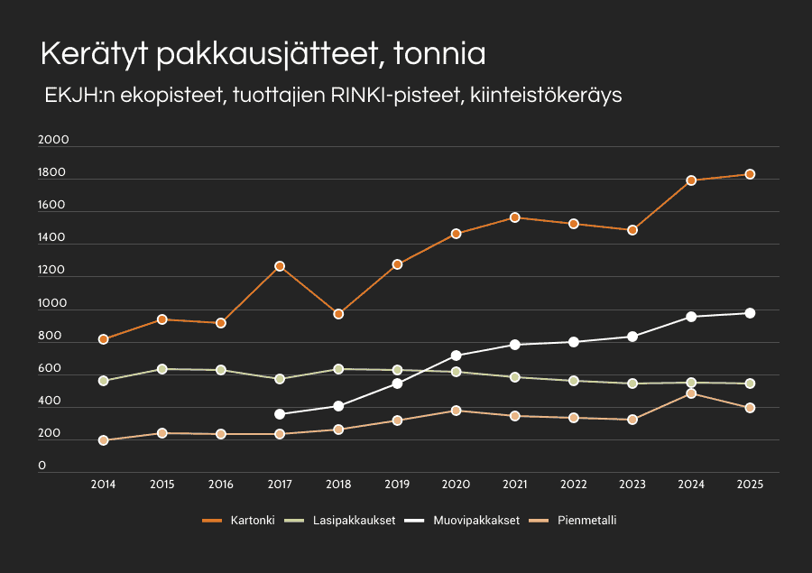 Kerätyt pakkausjätteet kuvaajana