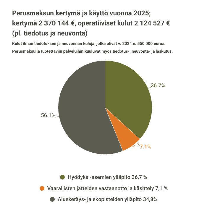 Piirakkakuva perusmaksujen käytöstä